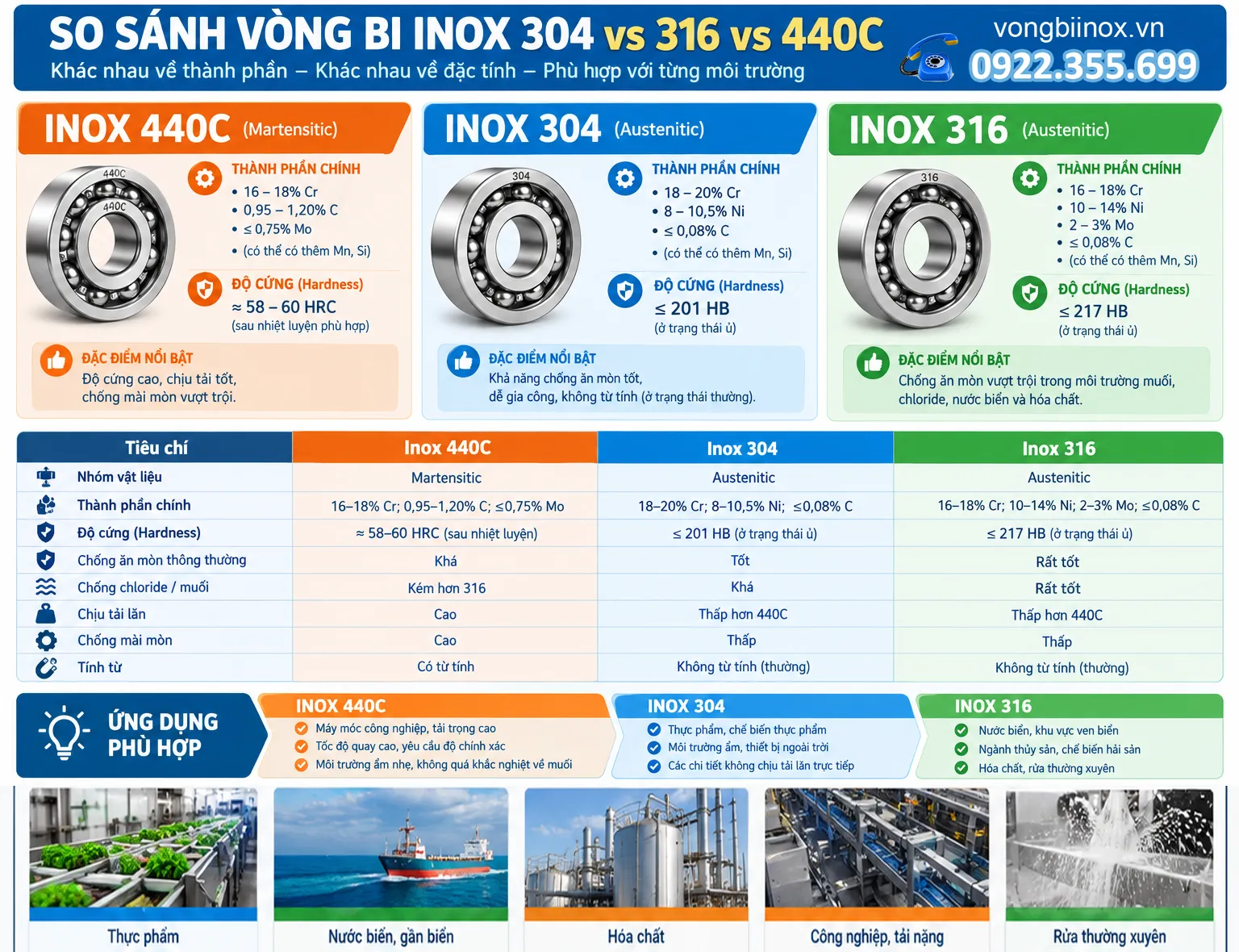 So Sánh Vòng Bi Inox 304, Inox 440C Và Inox 316: Nên Chọn Loại Nào?